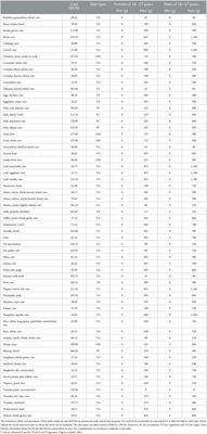Corrigendum: Bi-objective goal programming for balancing costs vs. nutritional adequacy